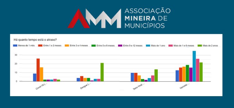 Pesquisa da AMM sobre falta de vacinas leva Ministério da Saúde a investigar logística em Minas Gerais