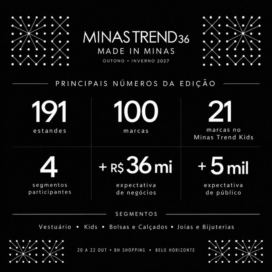 Minas Trend 36 projeta mais de R$ 40 milhões em negócios e reúne 100 marcas em Belo Horizonte